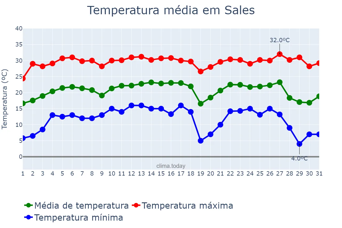Temperatura em julho em Sales, SP, BR