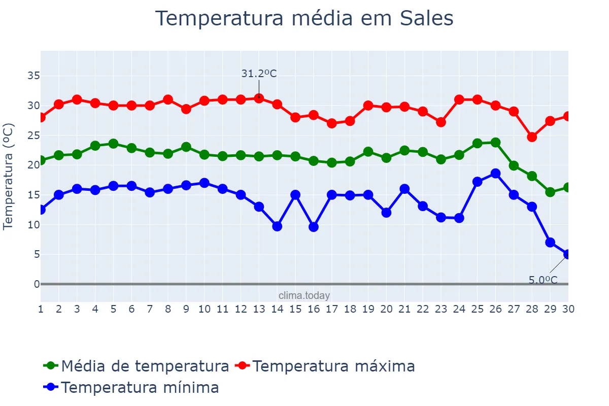 Temperatura em junho em Sales, SP, BR