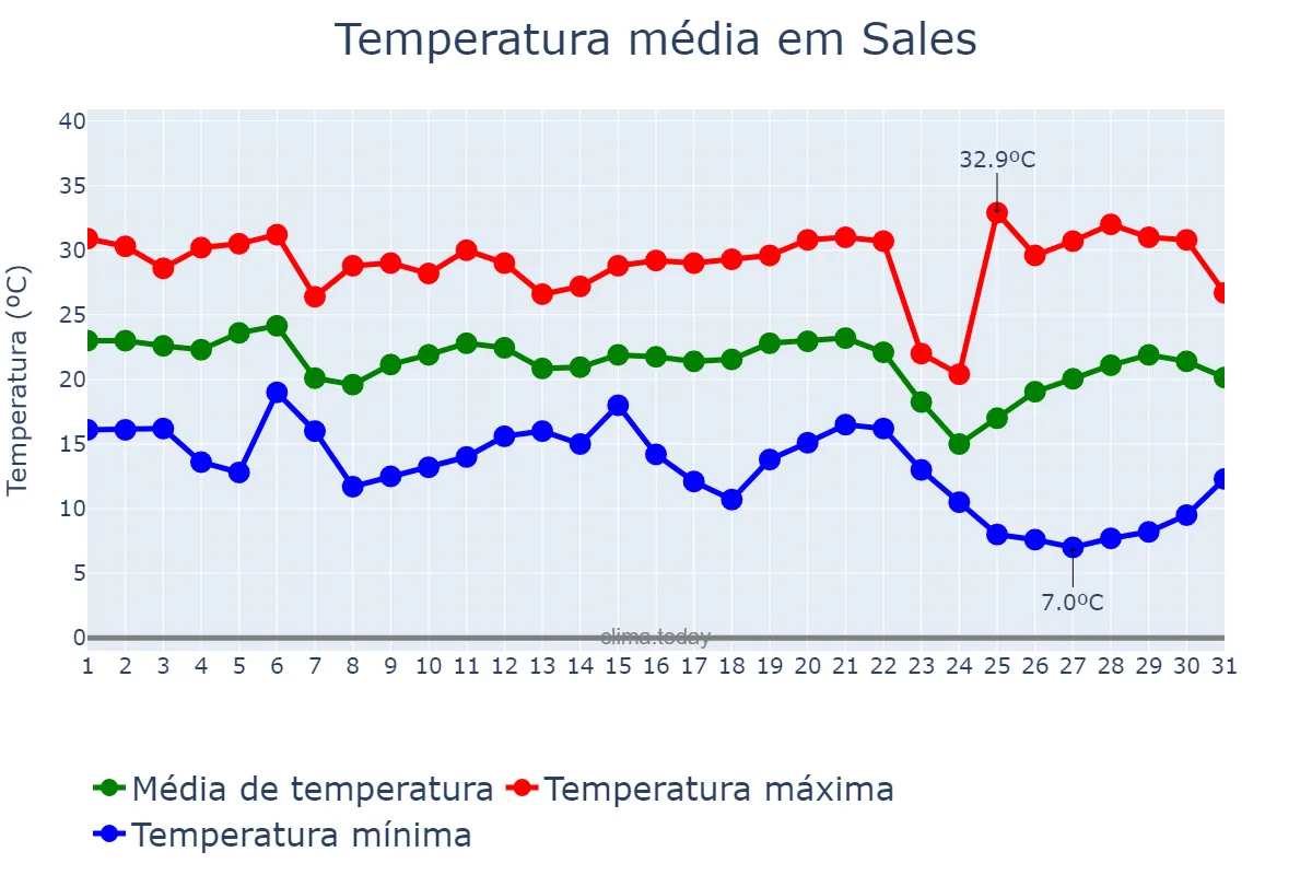 Temperatura em maio em Sales, SP, BR
