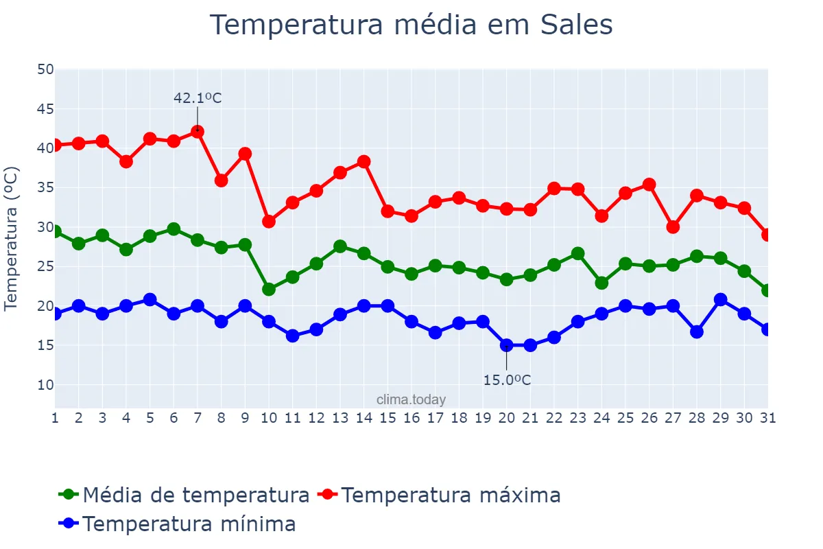 Temperatura em outubro em Sales, SP, BR