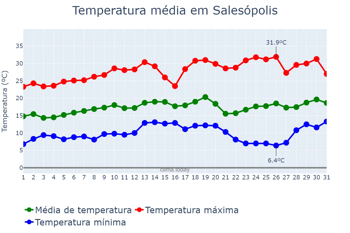Temperatura em agosto em Salesópolis, SP, BR