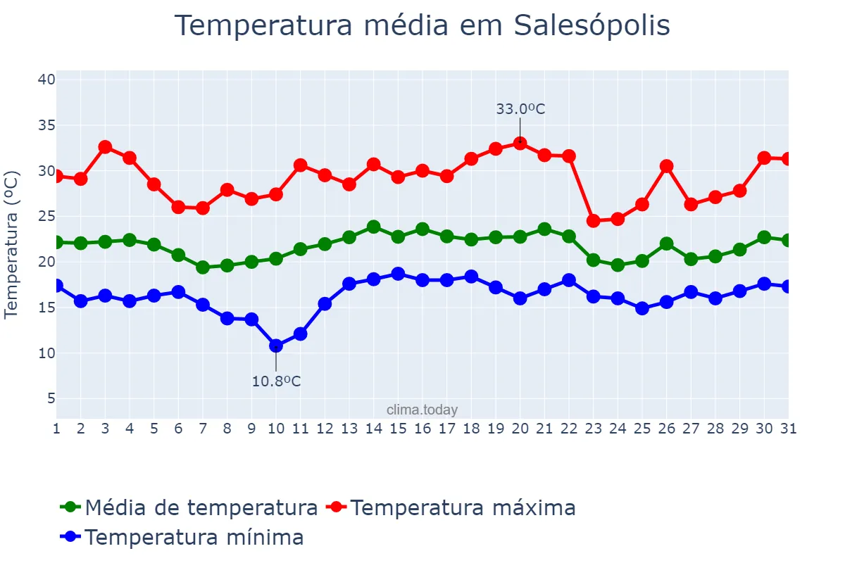 Temperatura em dezembro em Salesópolis, SP, BR