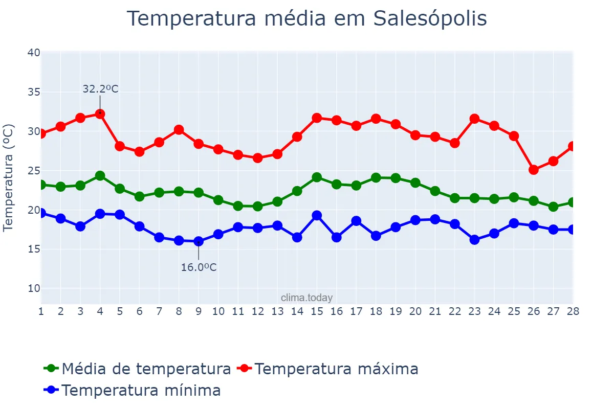 Temperatura em fevereiro em Salesópolis, SP, BR