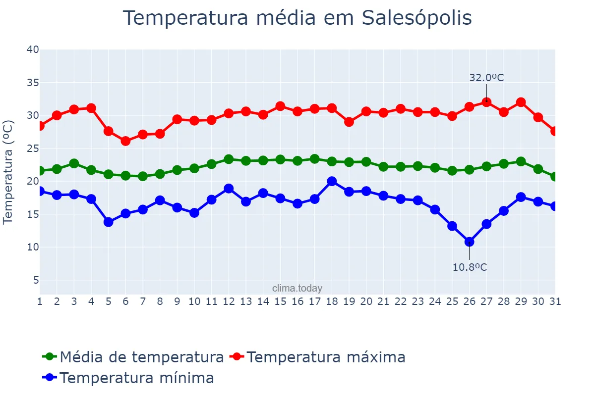 Temperatura em marco em Salesópolis, SP, BR