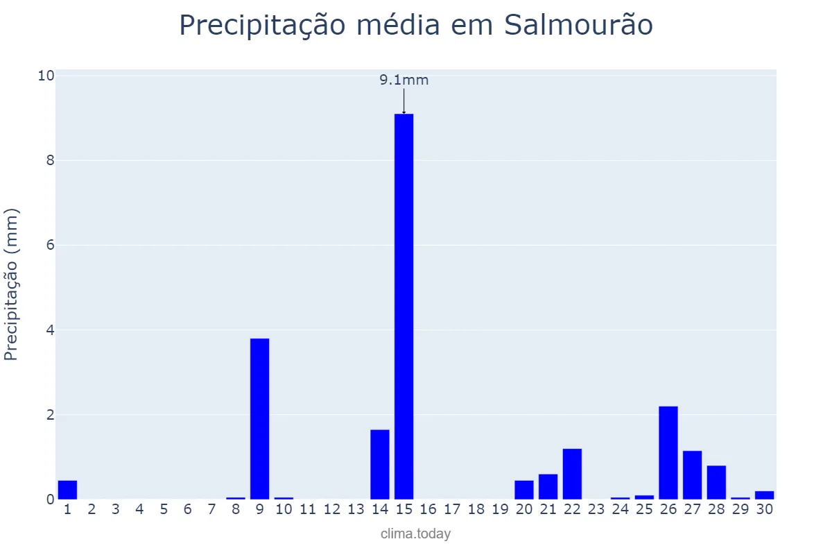 Precipitação em setembro em Salmourão, SP, BR