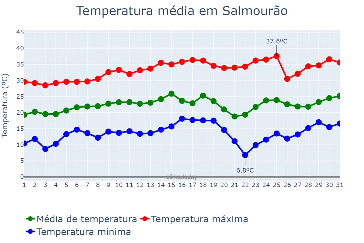 Temperatura em agosto em Salmourão, SP, BR