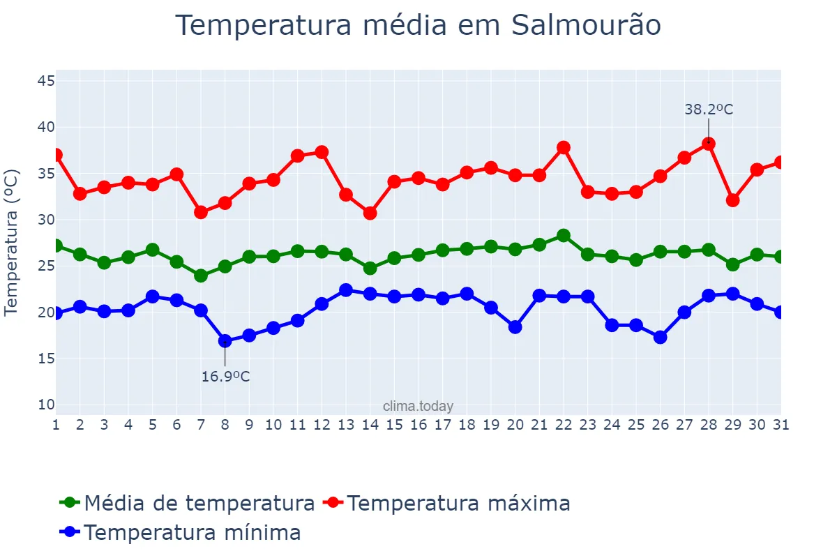 Temperatura em dezembro em Salmourão, SP, BR