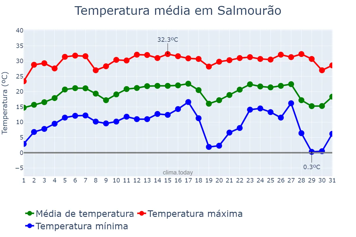 Temperatura em julho em Salmourão, SP, BR
