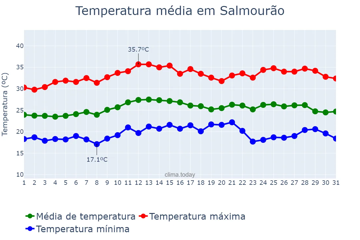 Temperatura em marco em Salmourão, SP, BR