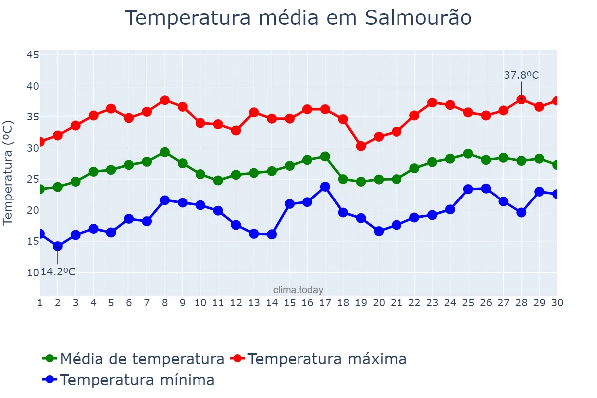Temperatura em novembro em Salmourão, SP, BR