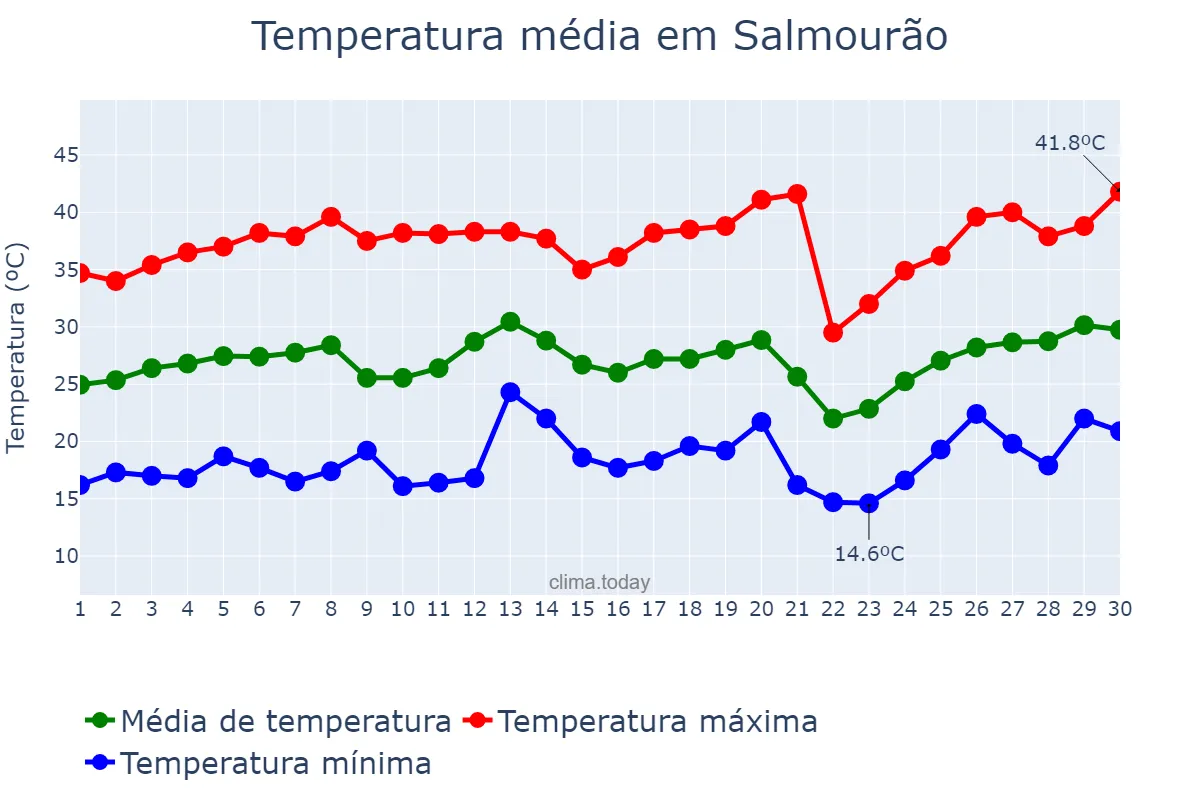 Temperatura em setembro em Salmourão, SP, BR