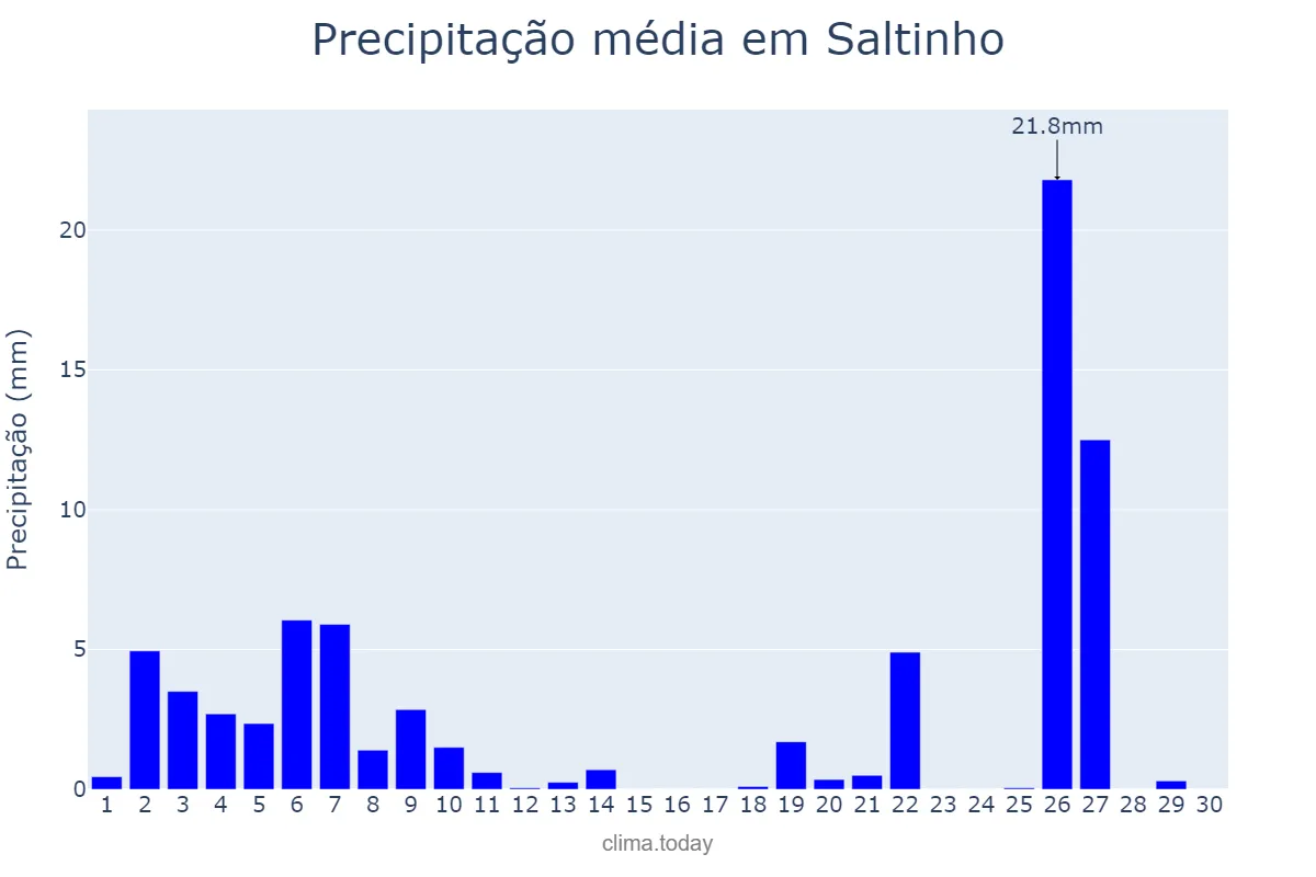 Precipitação em junho em Saltinho, SP, BR