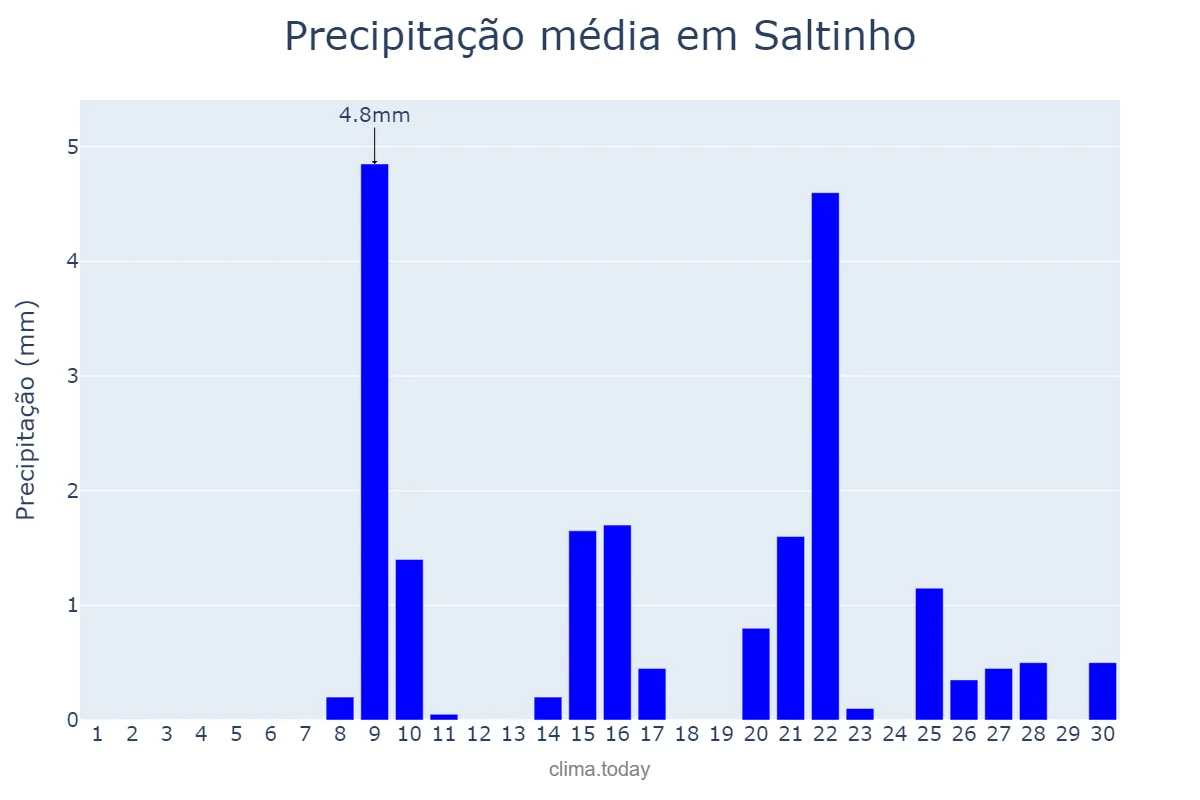 Precipitação em setembro em Saltinho, SP, BR