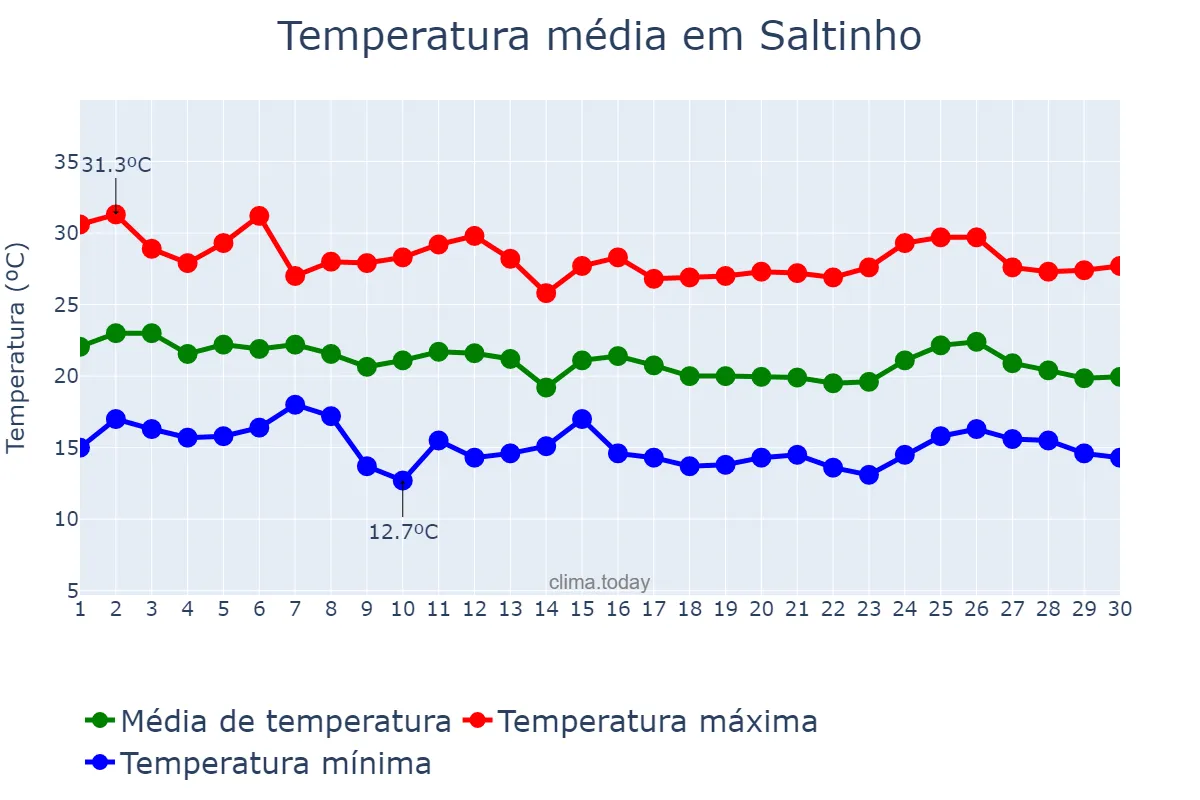 Temperatura em abril em Saltinho, SP, BR