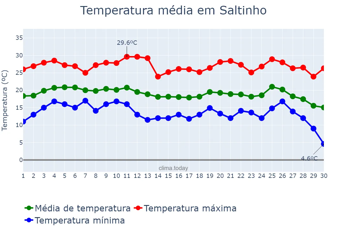 Temperatura em junho em Saltinho, SP, BR