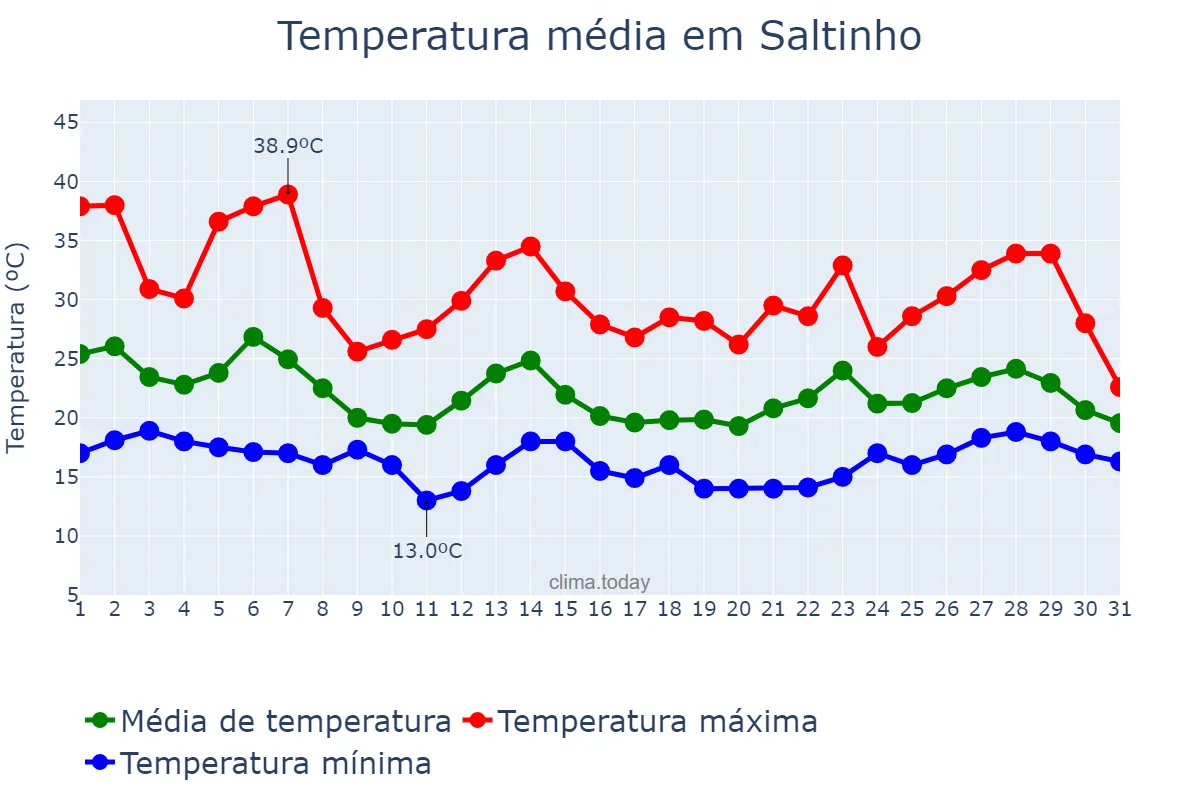 Temperatura em outubro em Saltinho, SP, BR