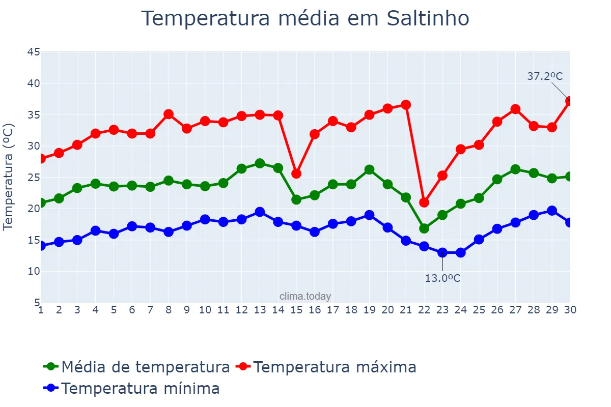 Temperatura em setembro em Saltinho, SP, BR
