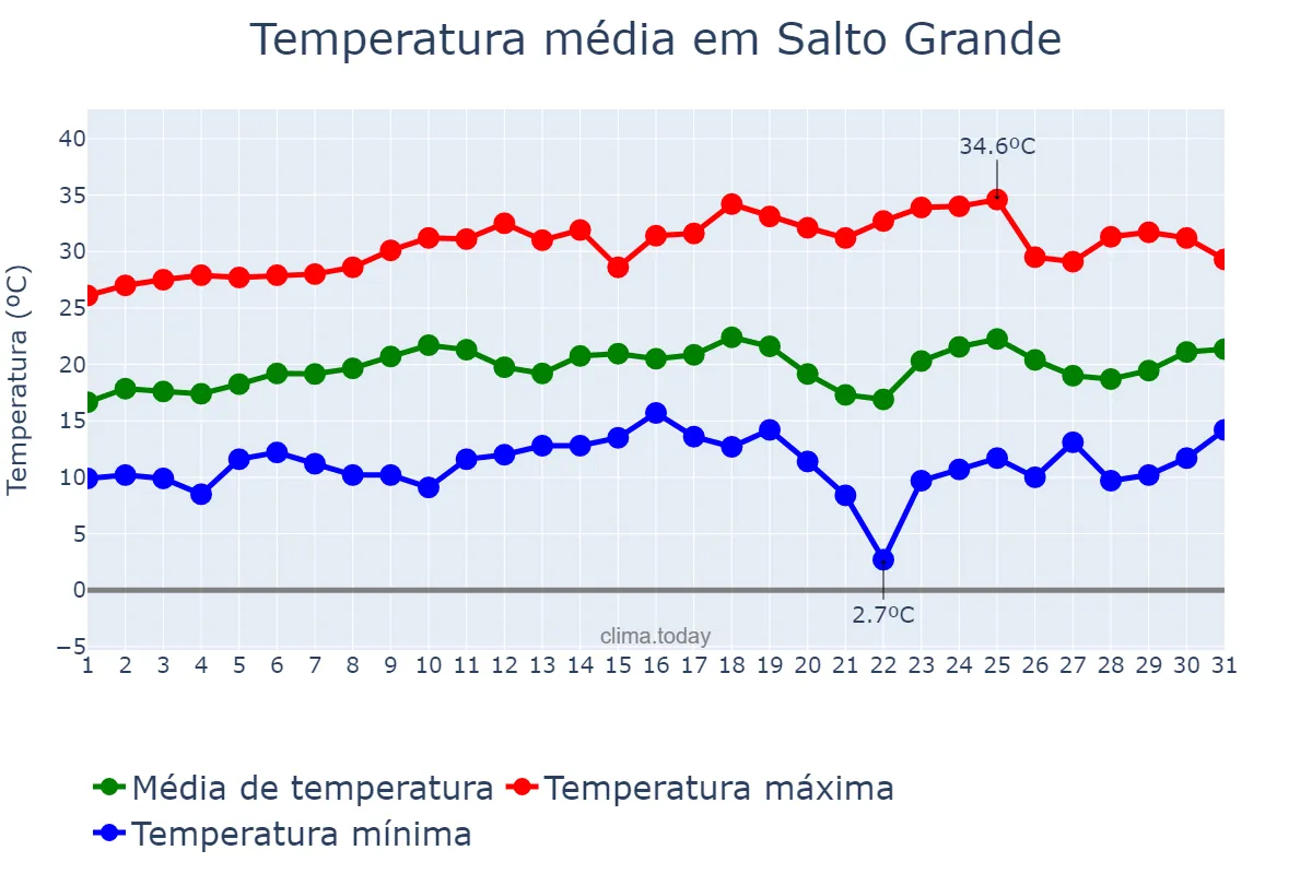Temperatura em agosto em Salto Grande, SP, BR