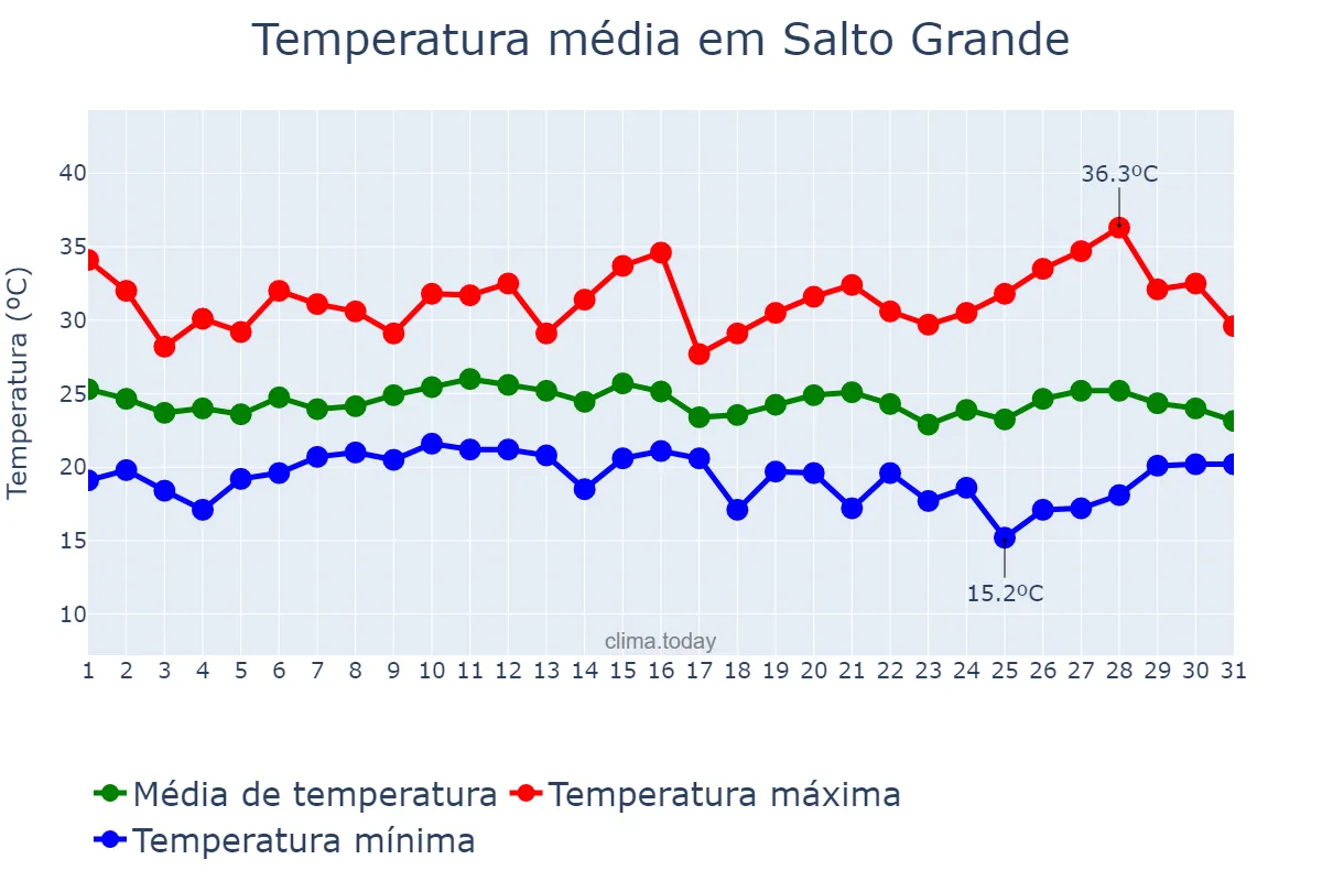 Temperatura em janeiro em Salto Grande, SP, BR