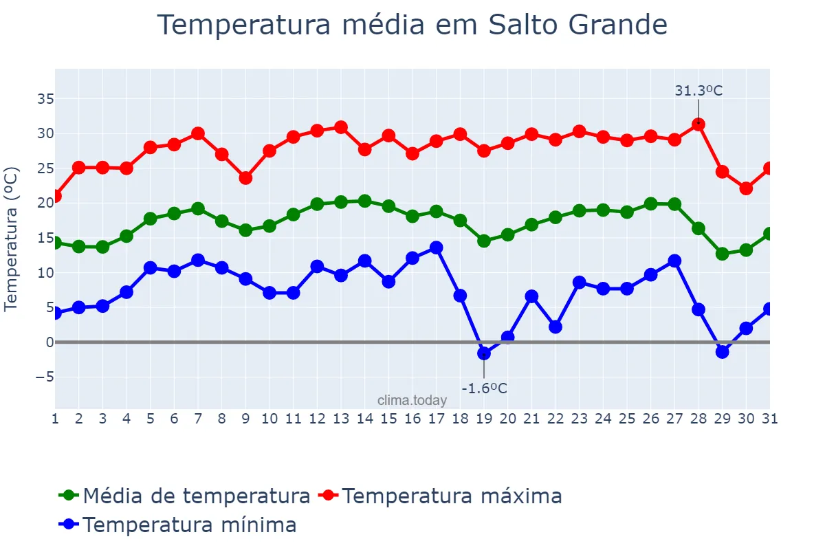 Temperatura em julho em Salto Grande, SP, BR