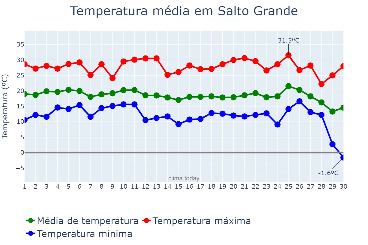 Temperatura em junho em Salto Grande, SP, BR