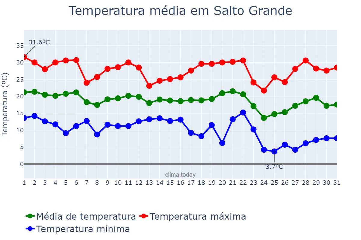 Temperatura em maio em Salto Grande, SP, BR
