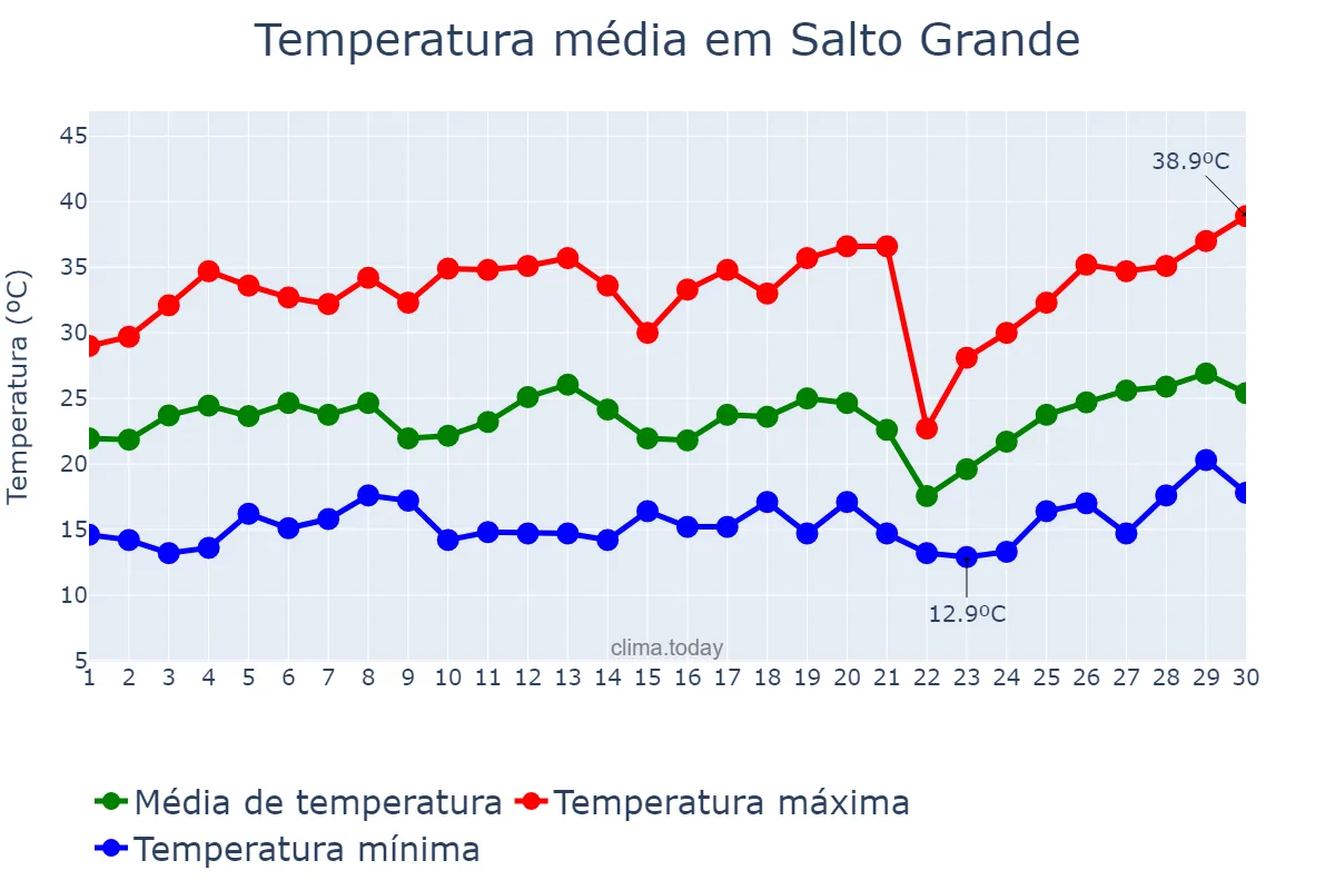 Temperatura em setembro em Salto Grande, SP, BR