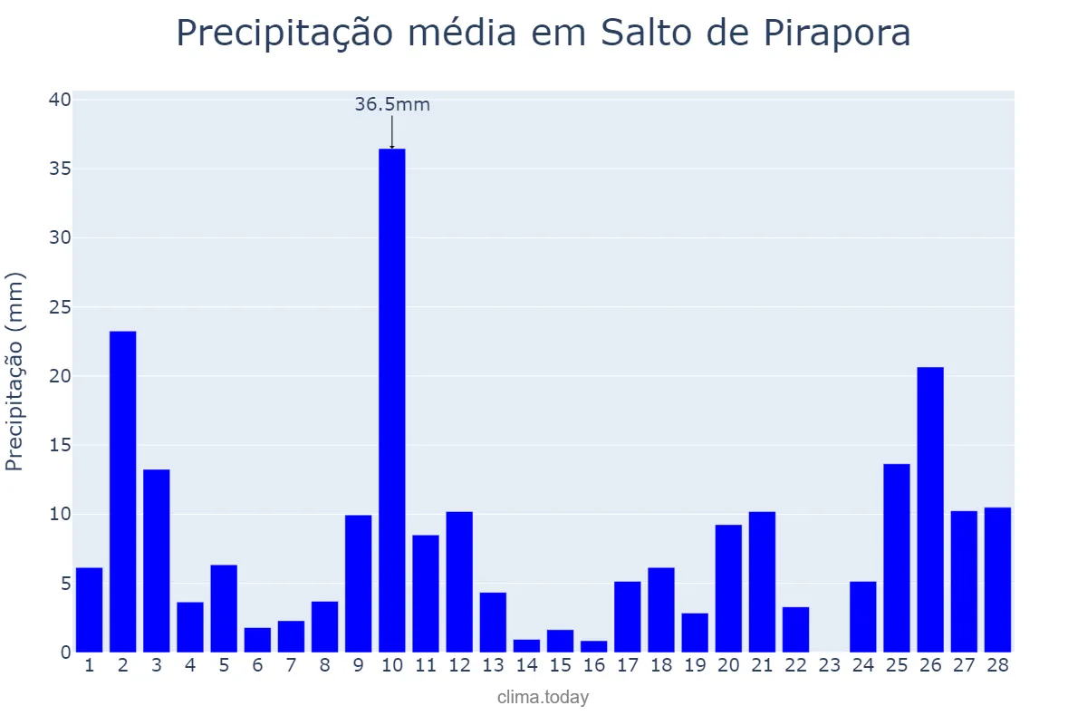 Precipitação em fevereiro em Salto de Pirapora, SP, BR