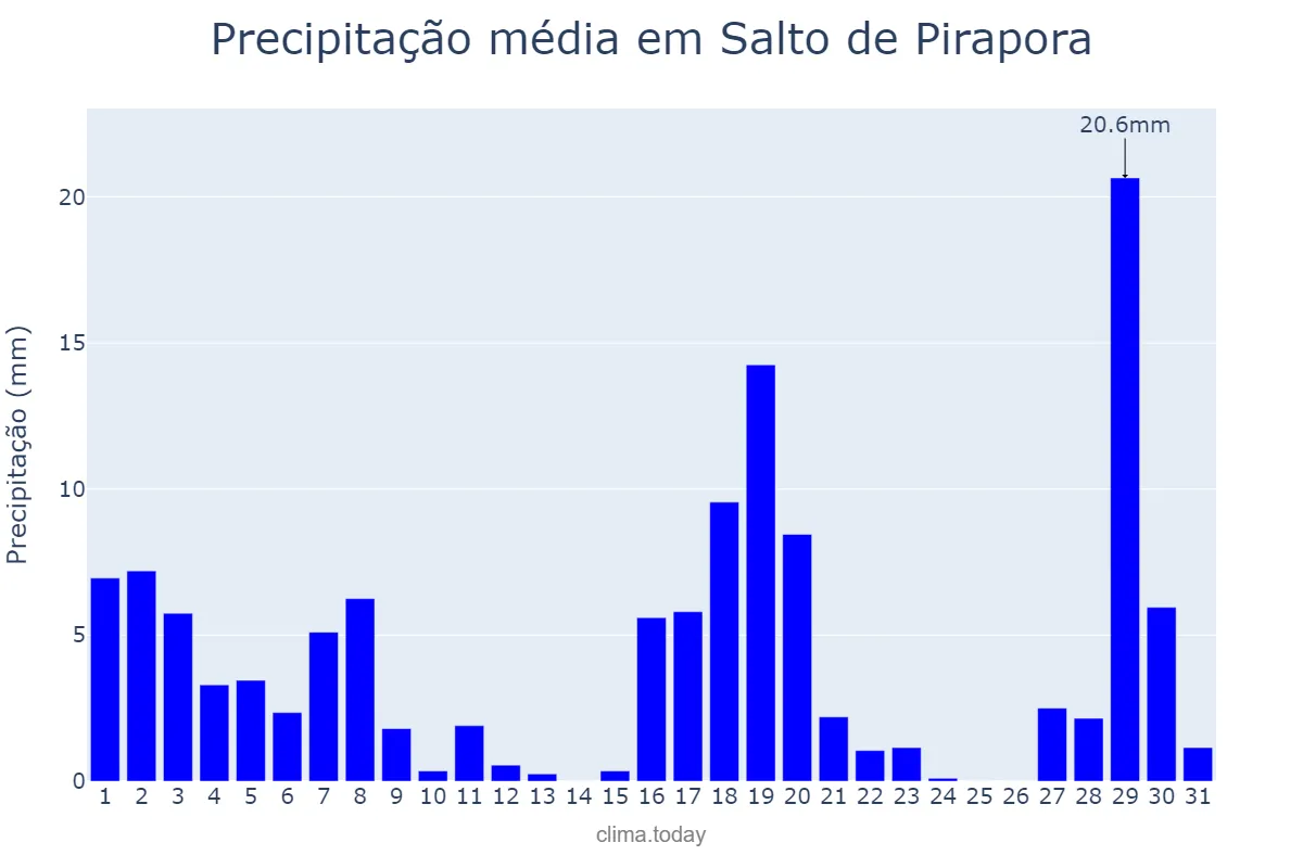 Precipitação em marco em Salto de Pirapora, SP, BR