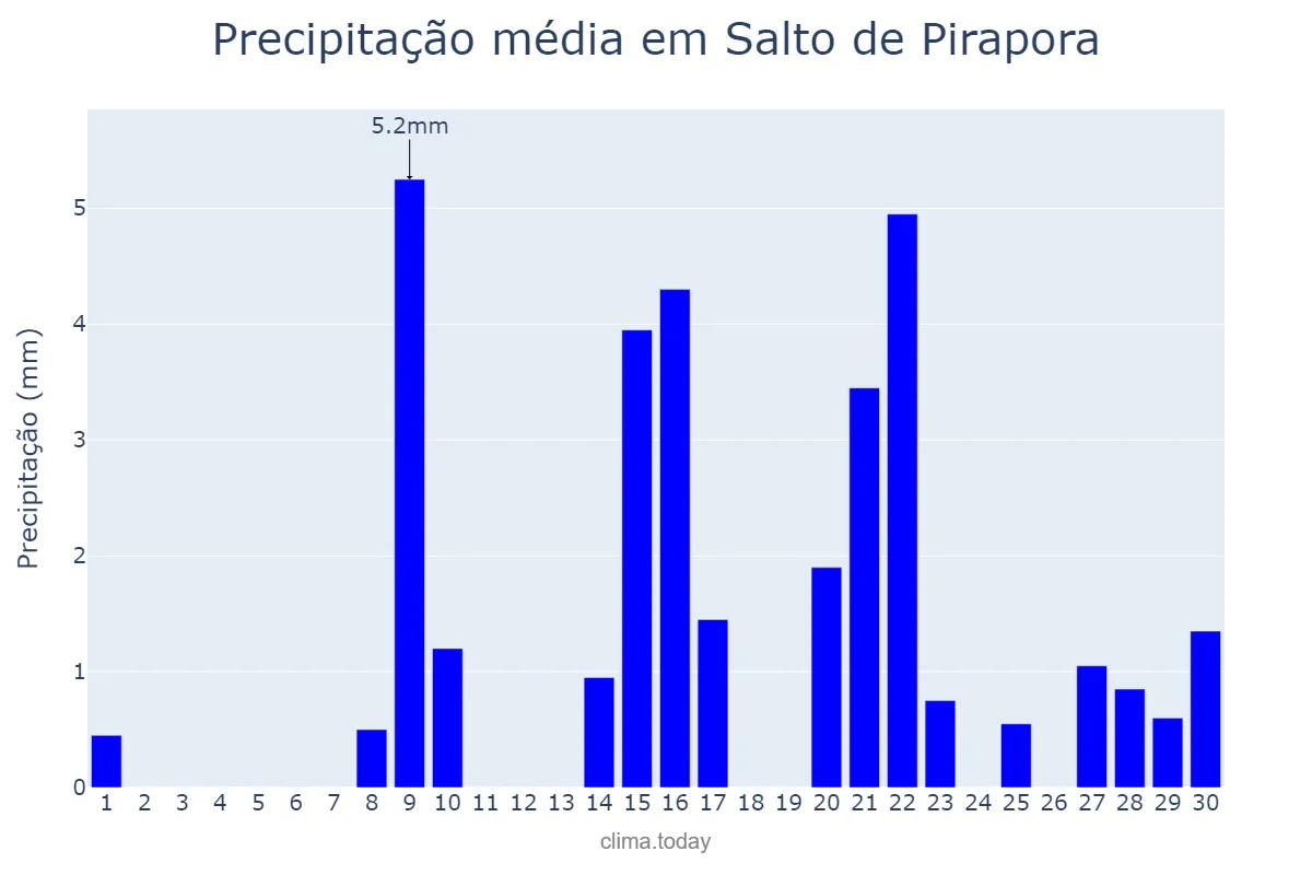 Precipitação em setembro em Salto de Pirapora, SP, BR