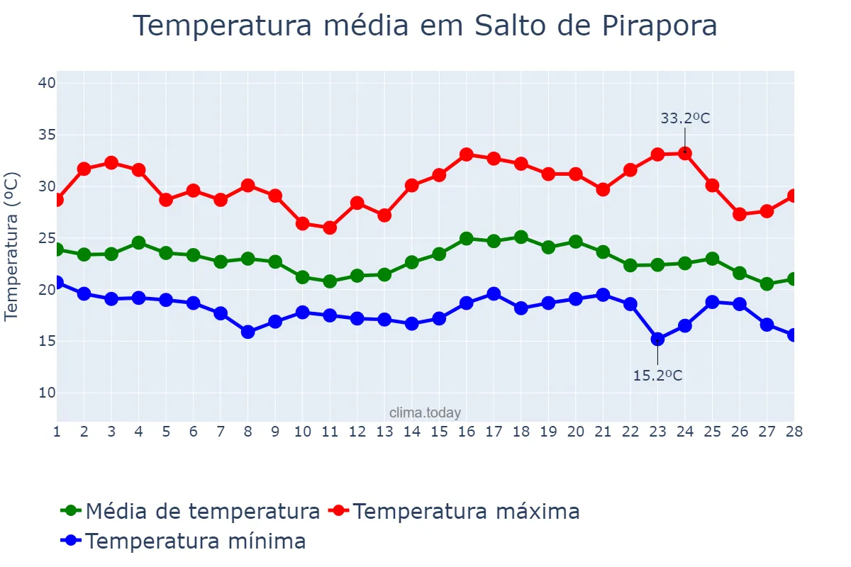 Temperatura em fevereiro em Salto de Pirapora, SP, BR