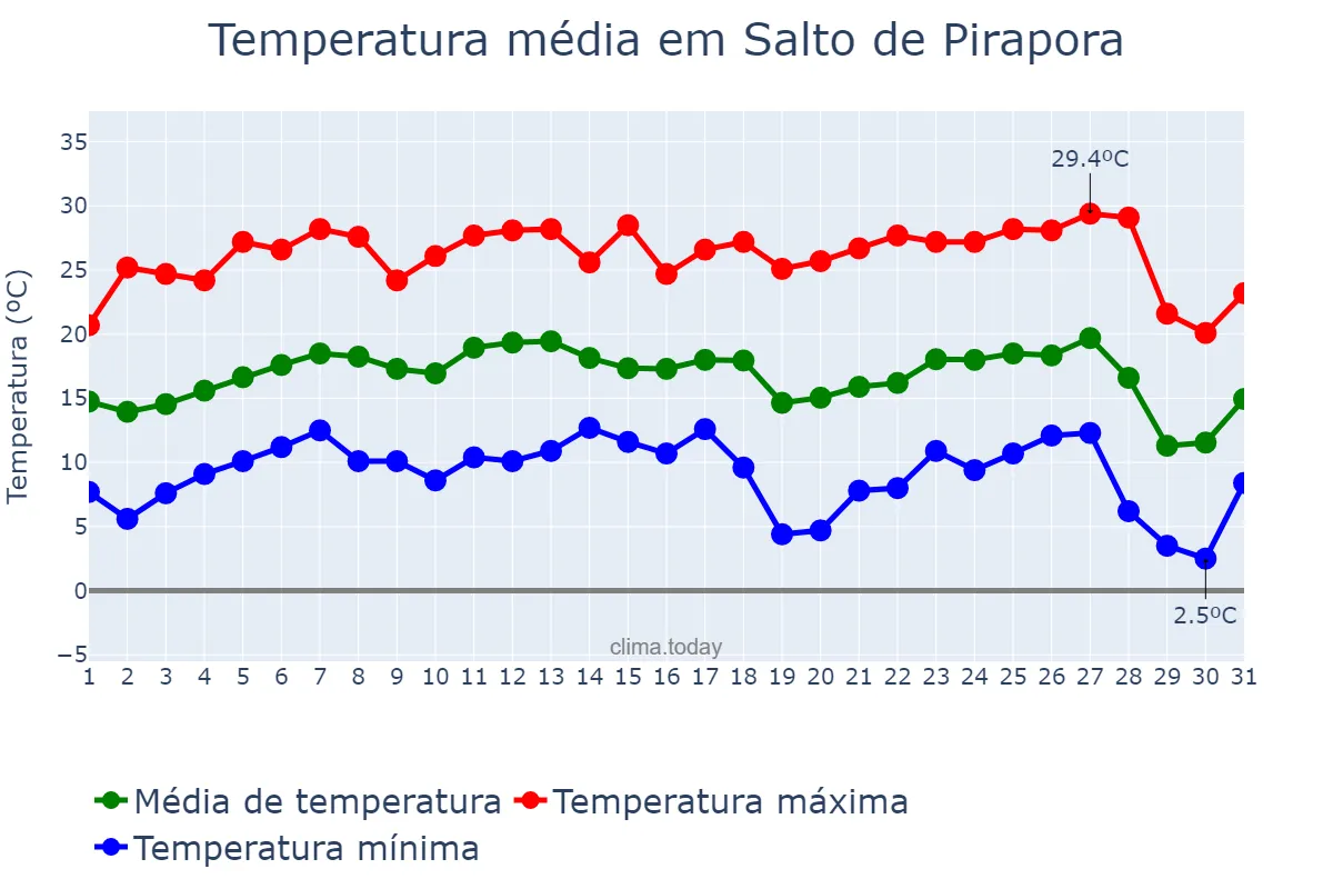 Temperatura em julho em Salto de Pirapora, SP, BR