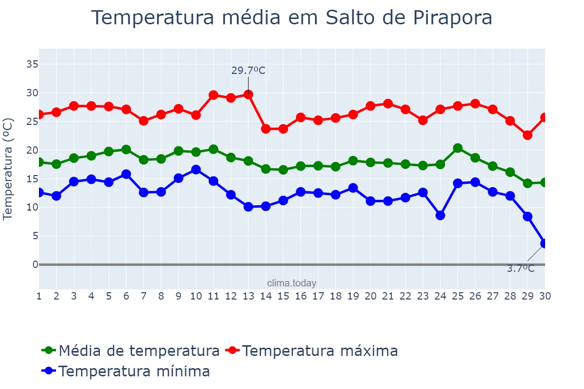 Temperatura em junho em Salto de Pirapora, SP, BR