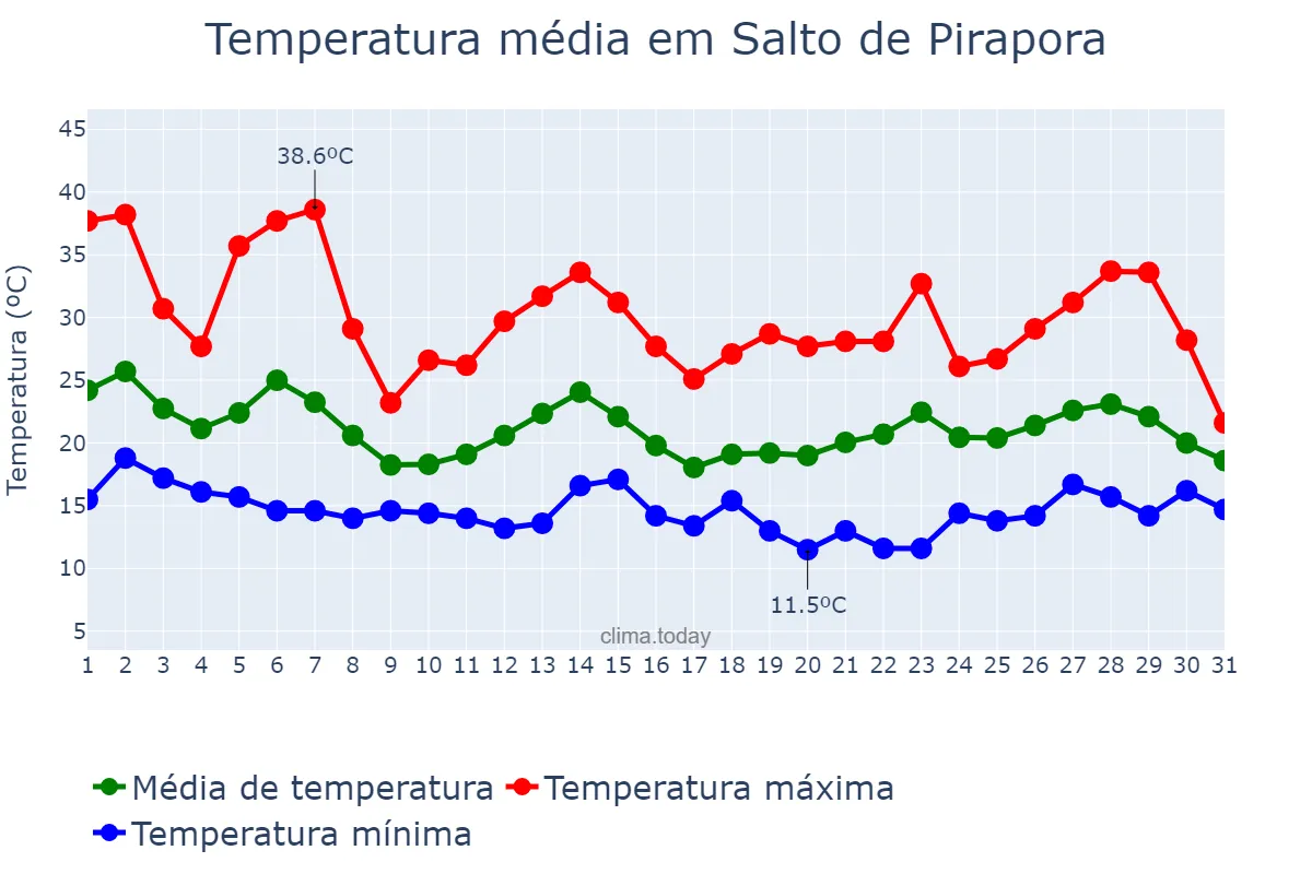 Temperatura em outubro em Salto de Pirapora, SP, BR