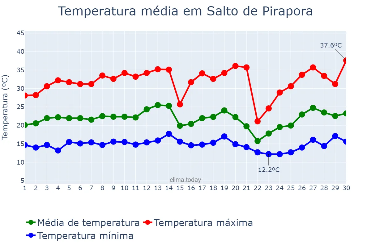 Temperatura em setembro em Salto de Pirapora, SP, BR