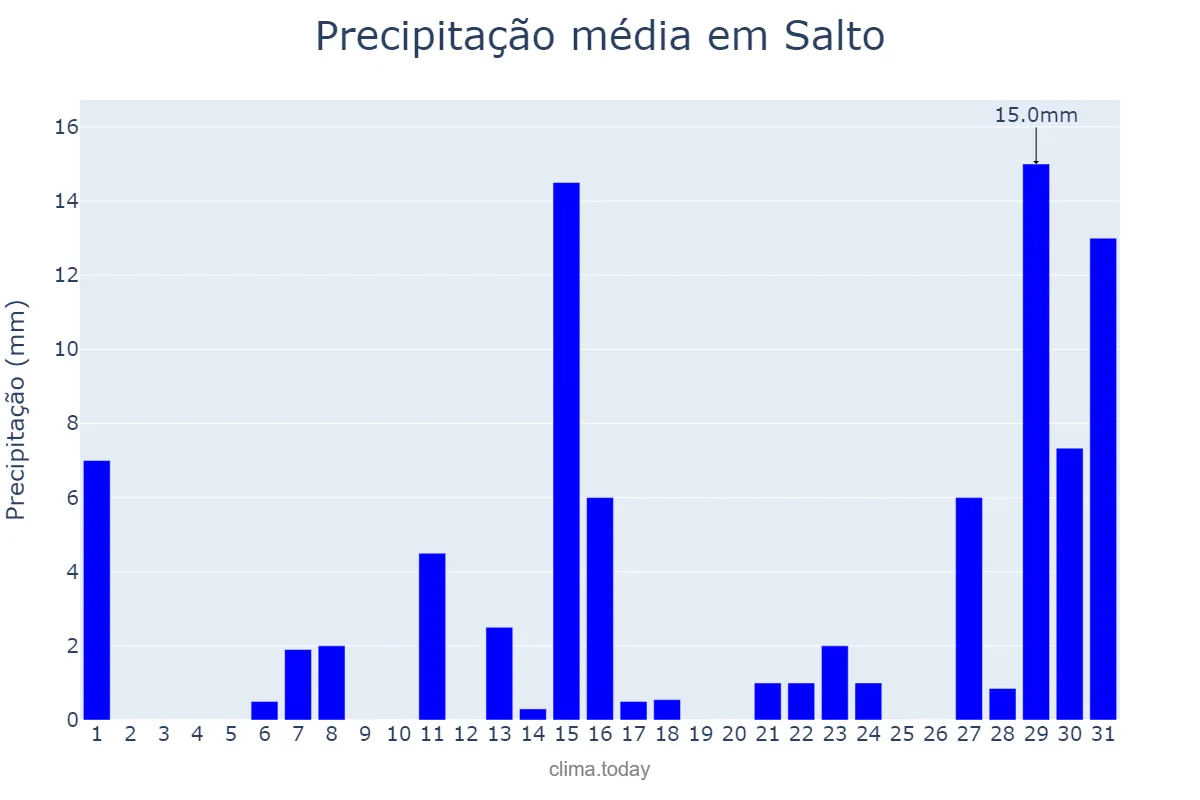 Precipitação em dezembro em Salto, SP, BR