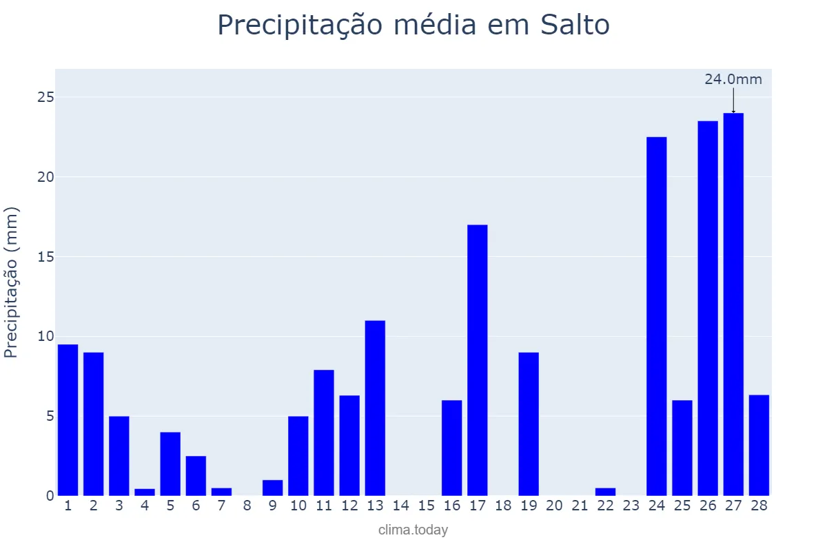 Precipitação em fevereiro em Salto, SP, BR