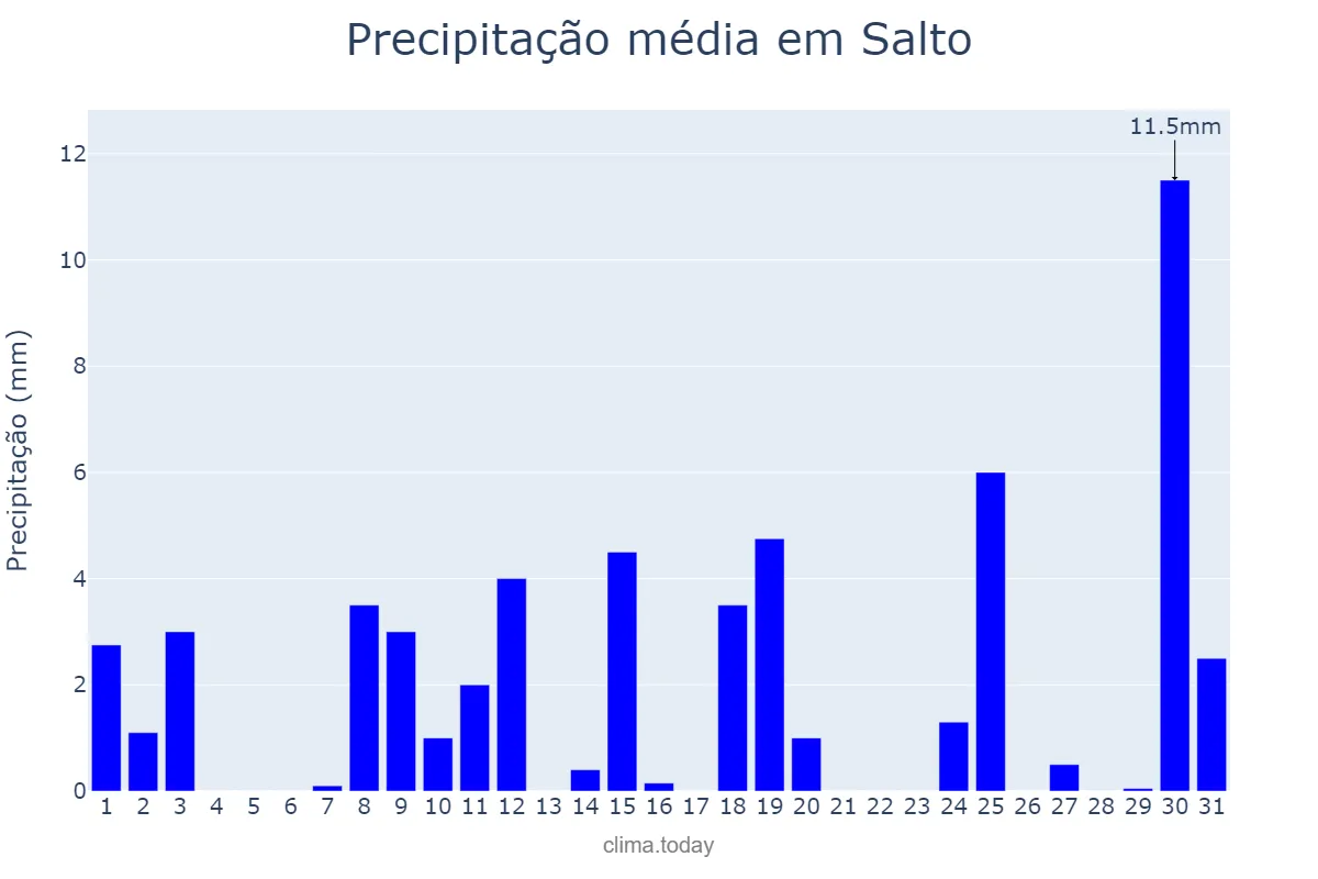 Precipitação em outubro em Salto, SP, BR