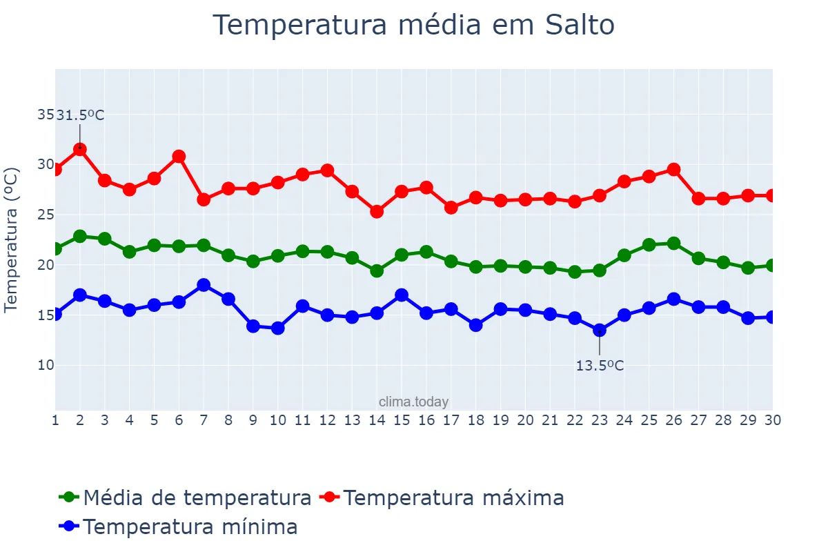 Temperatura em abril em Salto, SP, BR