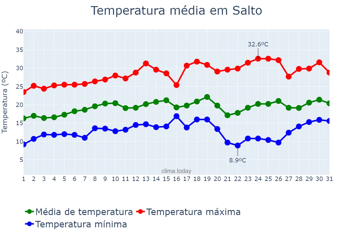 Temperatura em agosto em Salto, SP, BR