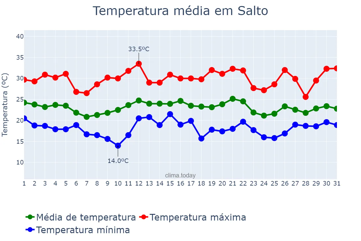 Temperatura em dezembro em Salto, SP, BR