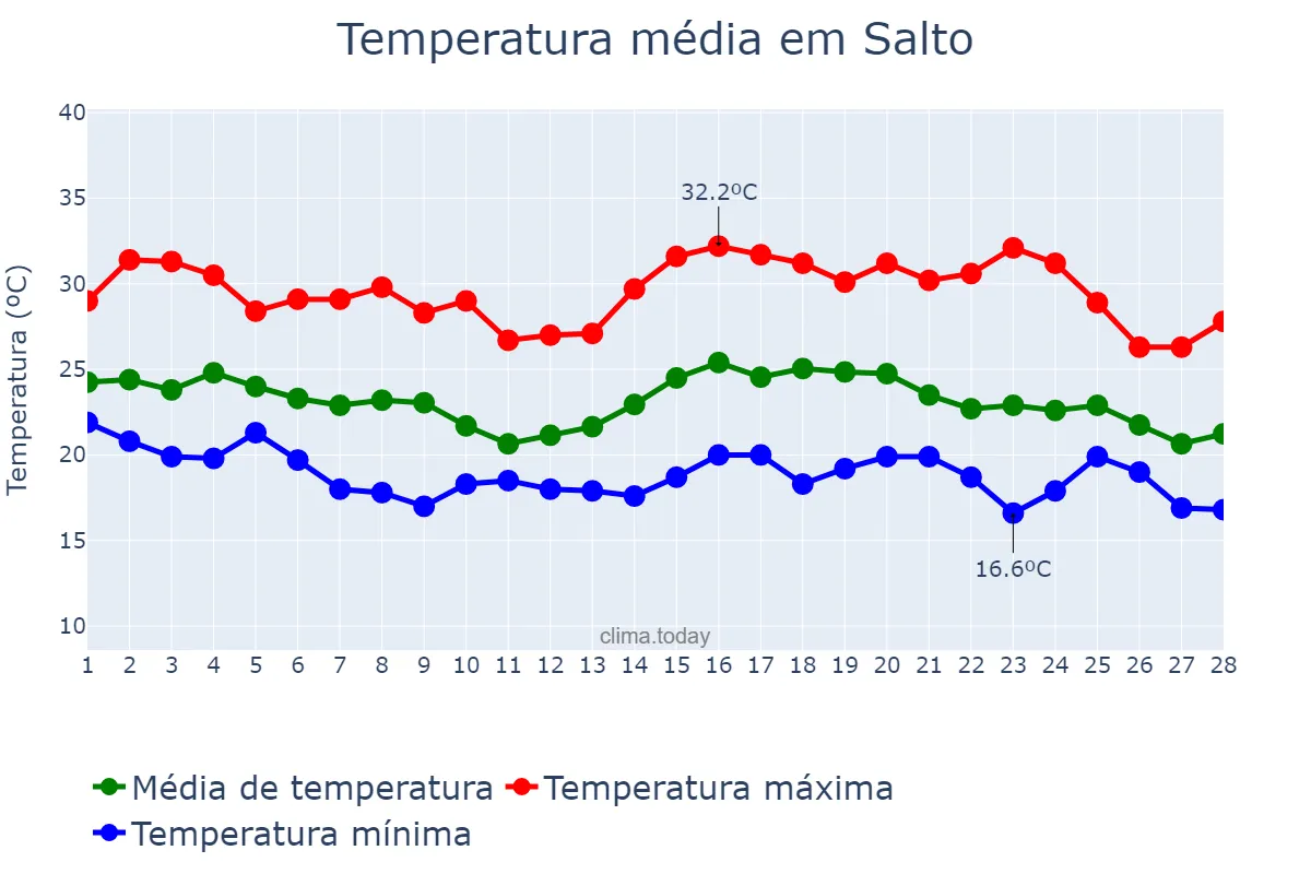 Temperatura em fevereiro em Salto, SP, BR