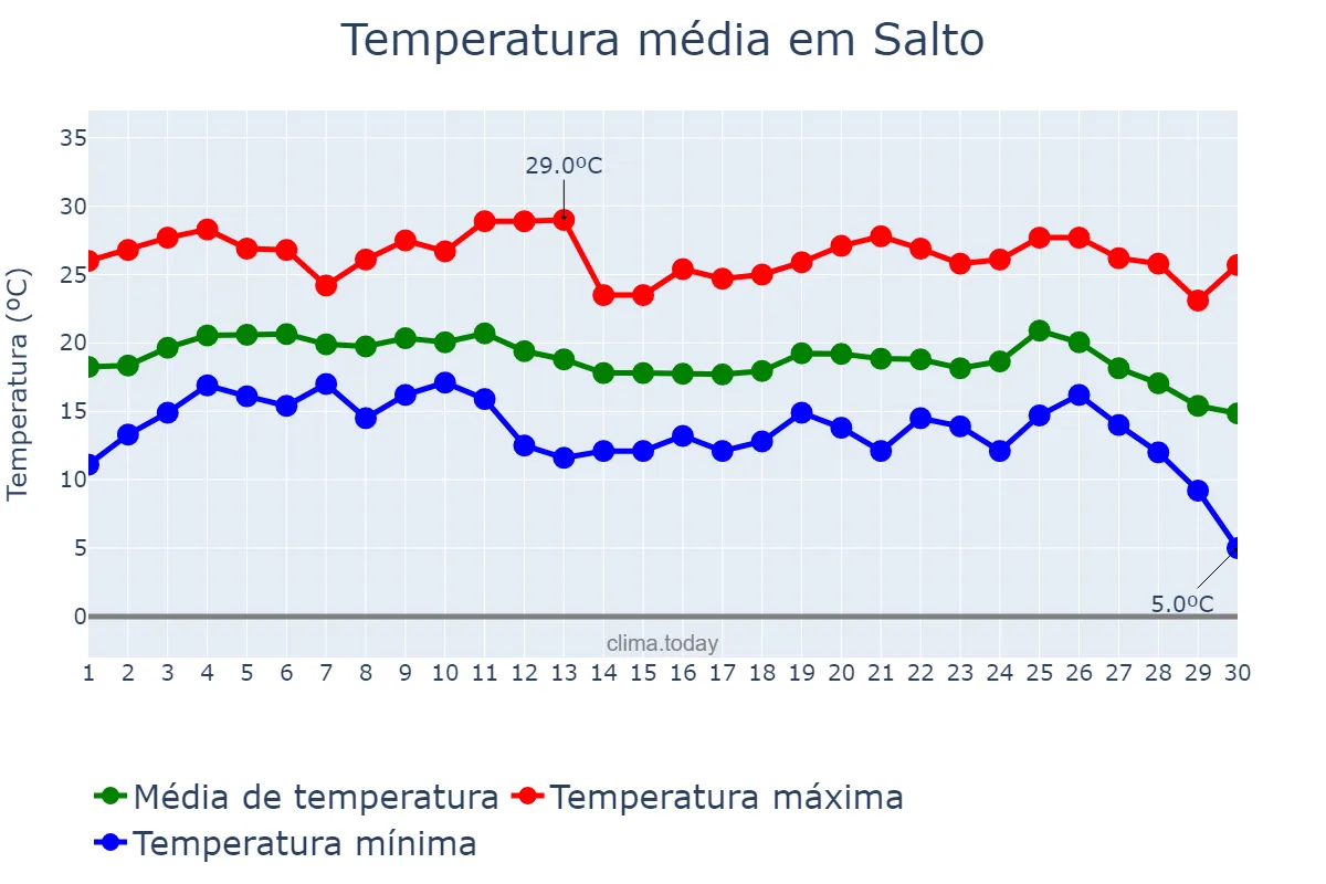 Temperatura em junho em Salto, SP, BR