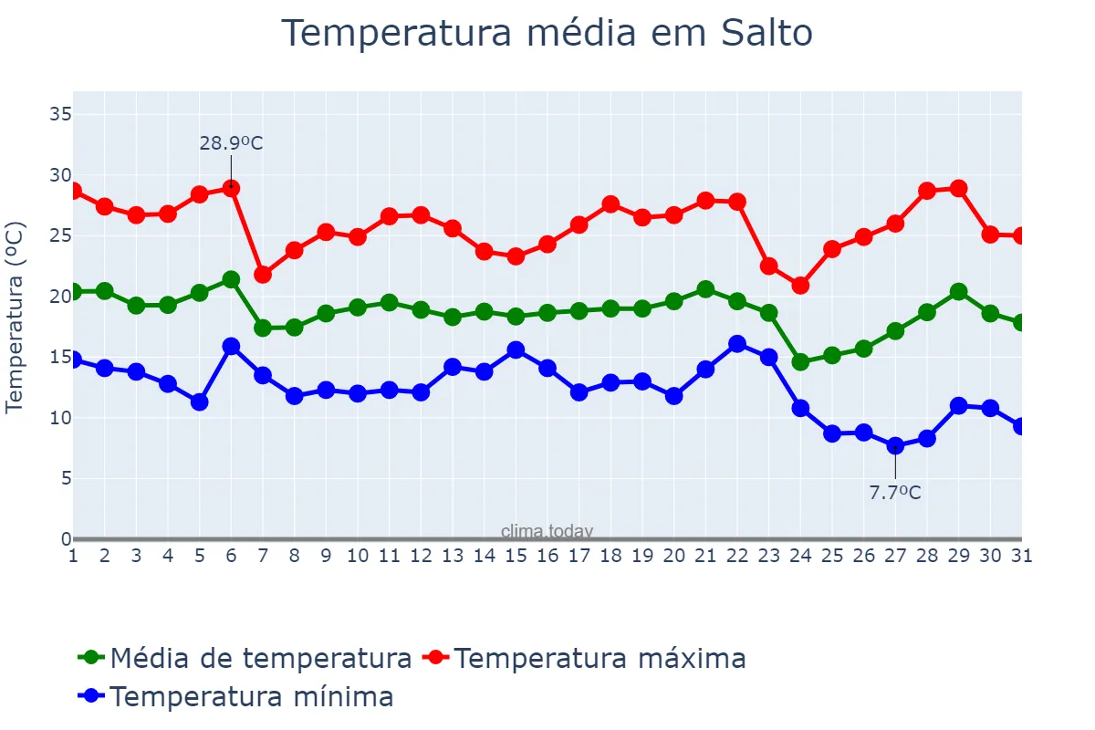 Temperatura em maio em Salto, SP, BR