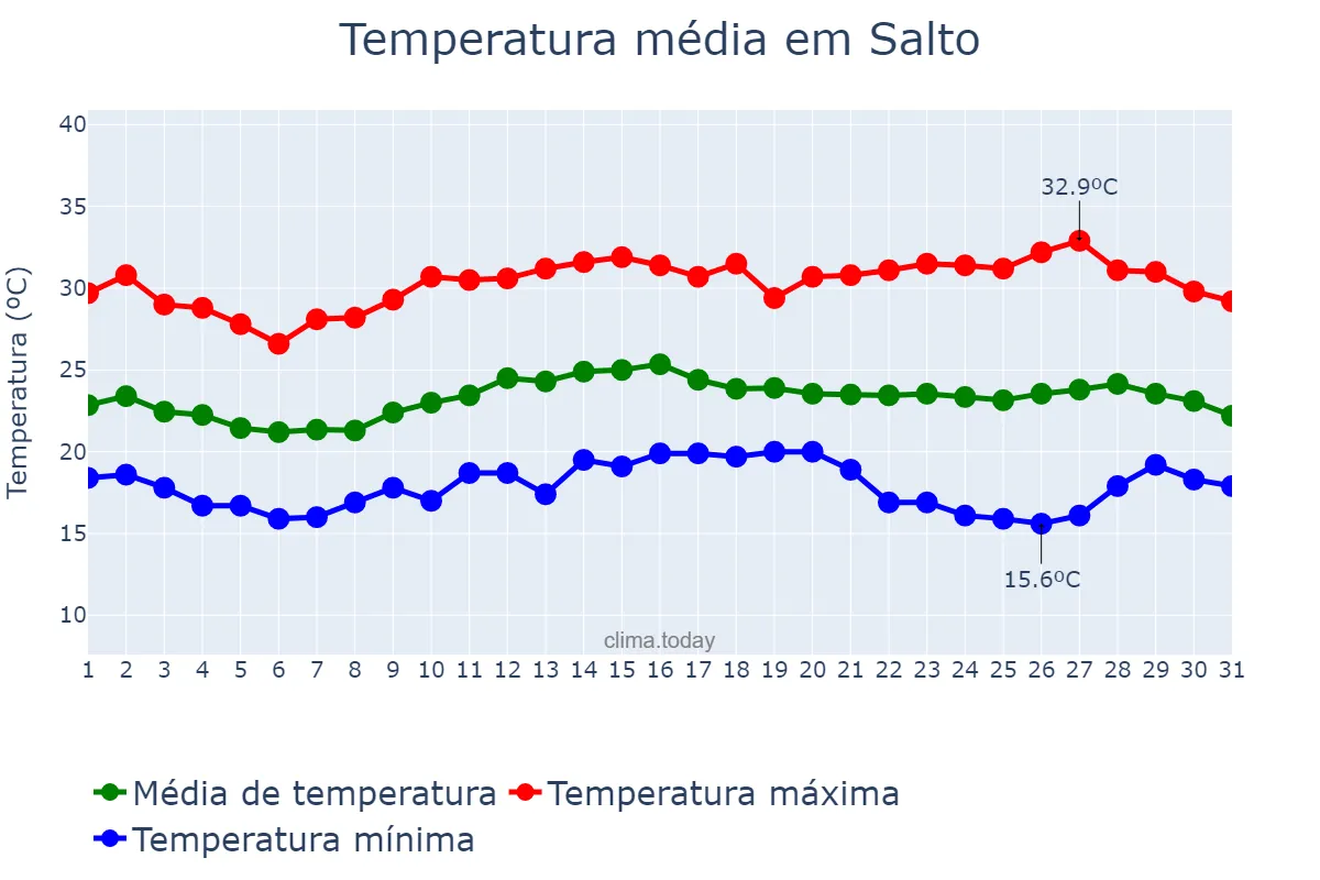 Temperatura em marco em Salto, SP, BR
