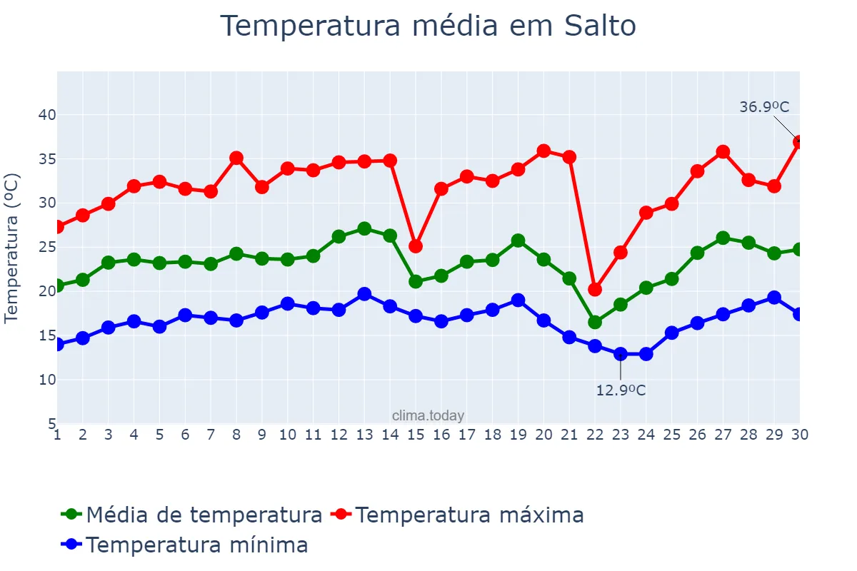 Temperatura em setembro em Salto, SP, BR