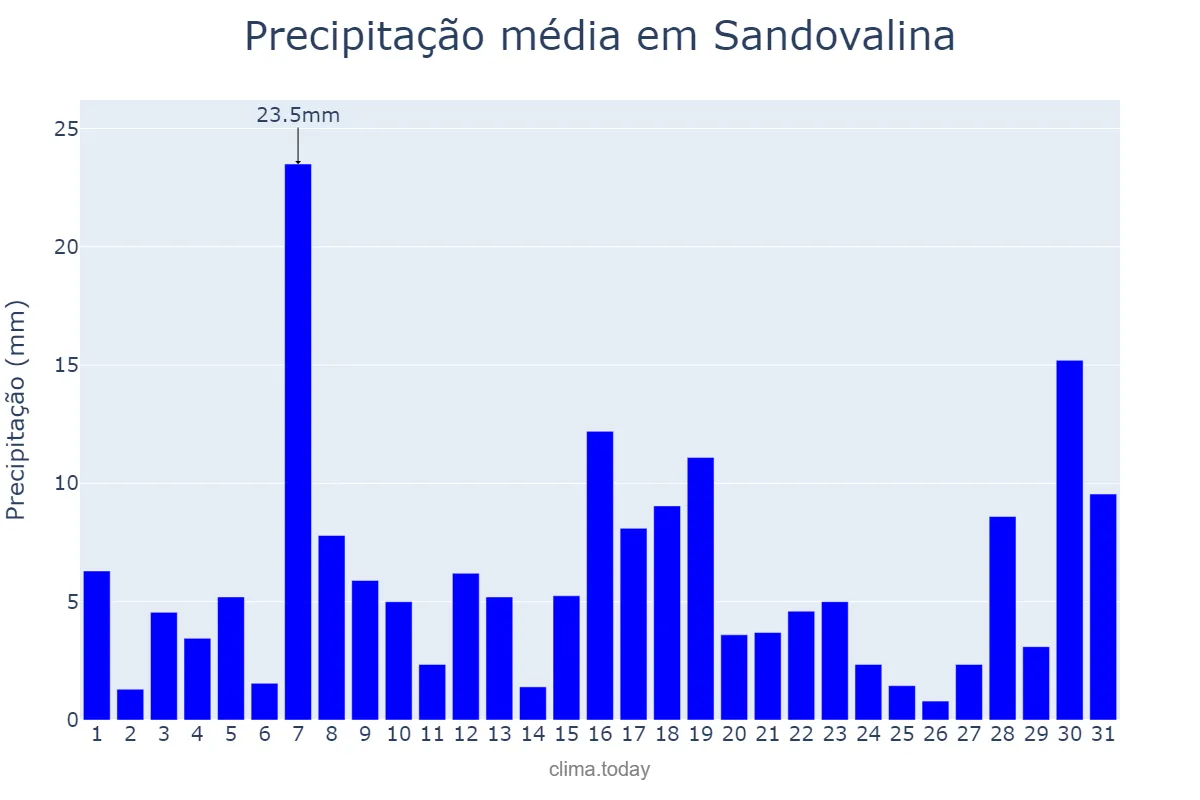 Precipitação em janeiro em Sandovalina, SP, BR