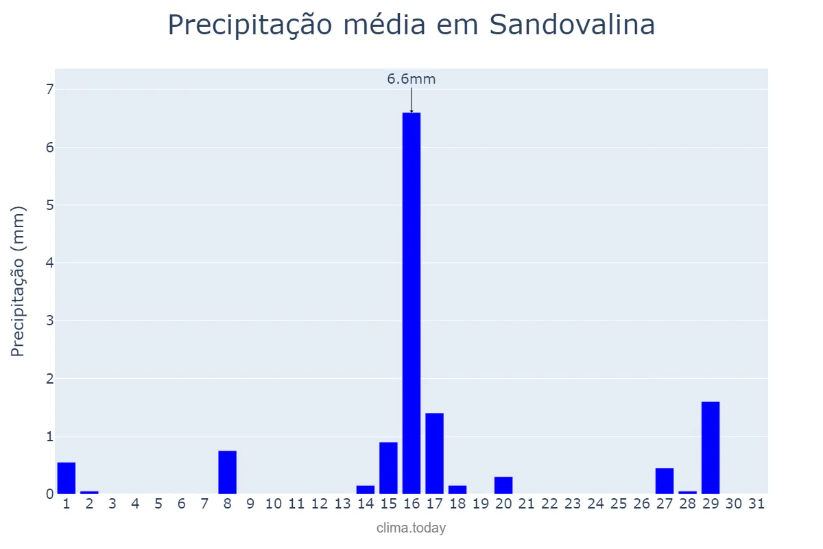 Precipitação em julho em Sandovalina, SP, BR