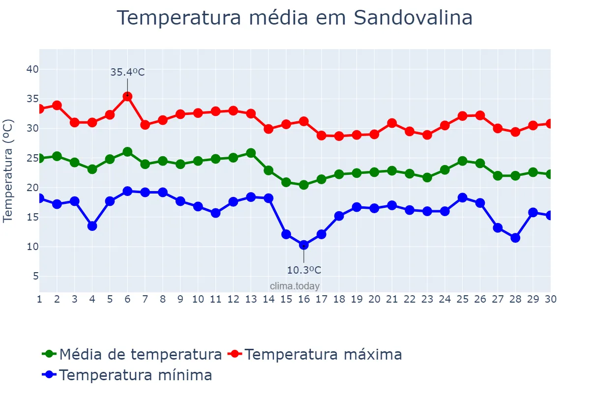 Temperatura em abril em Sandovalina, SP, BR
