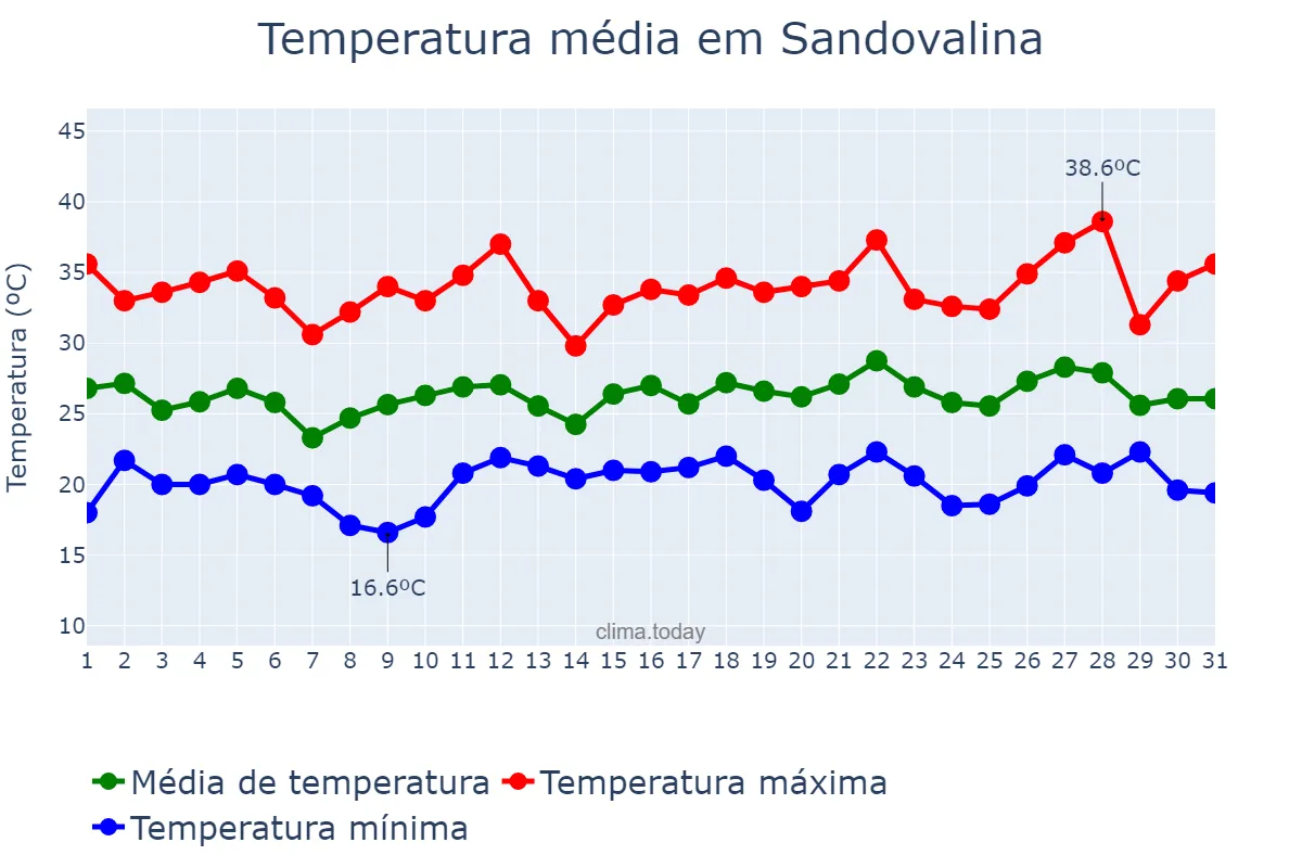Temperatura em dezembro em Sandovalina, SP, BR